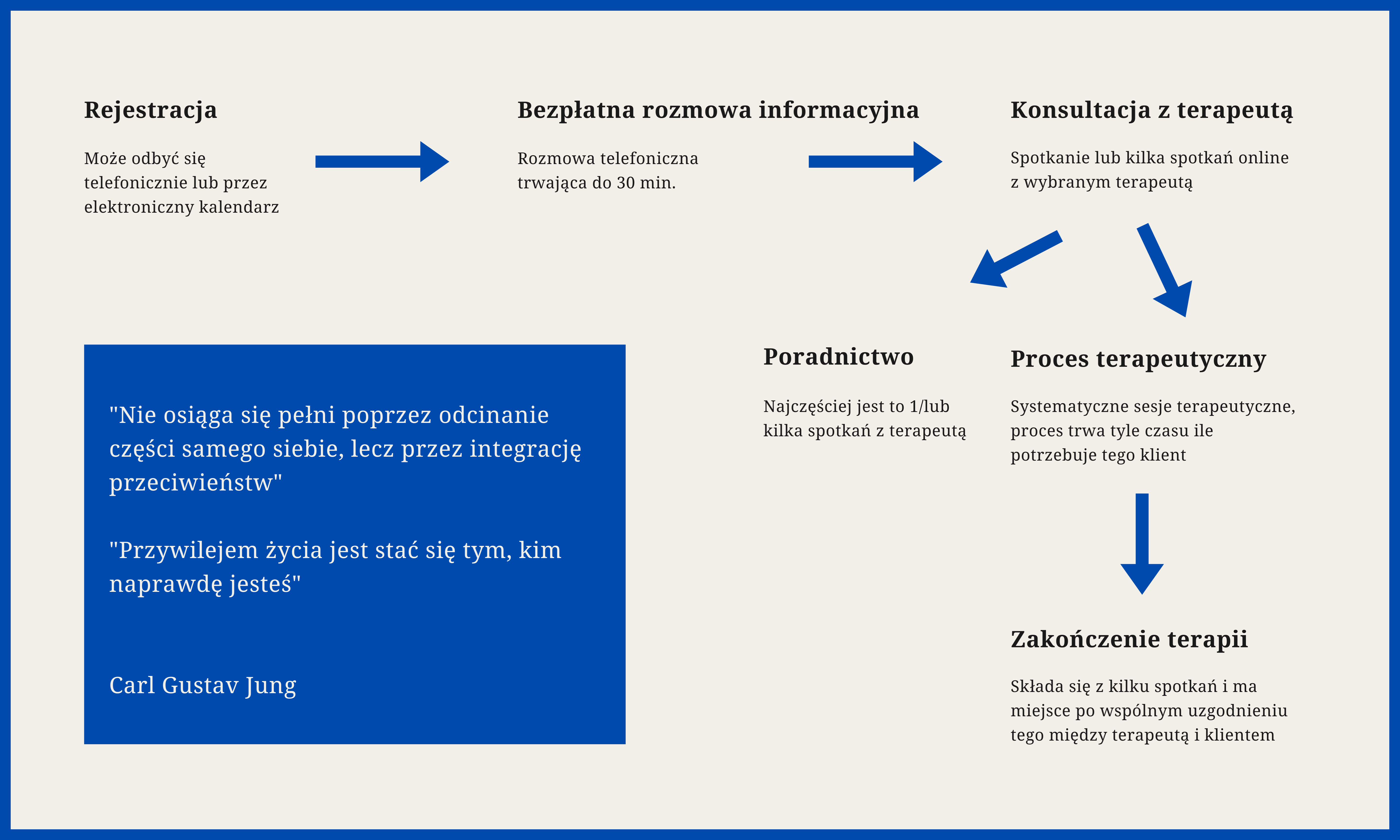 wykres sciezka terapii (1)